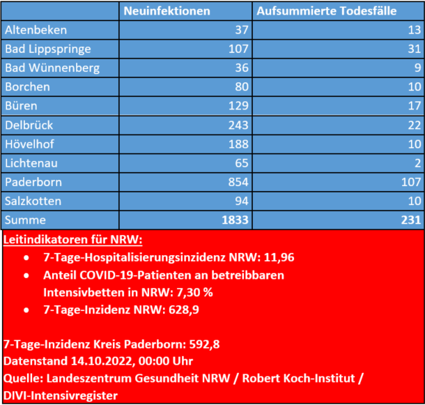 Corona-Zahlen vom 14. Oktober